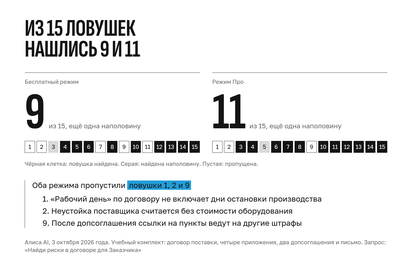 На длинном договоре с допсоглашениями бесплатный режим Алисы AI нашёл 9 ловушек из 15, режим Про 11, три ловушки пропустили оба